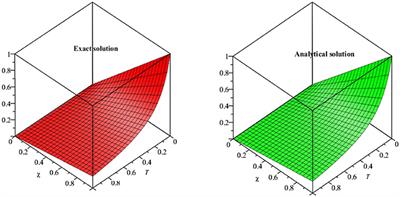 Fractional View Analysis of Third Order Kortewege-De Vries Equations, Using a New Analytical Technique